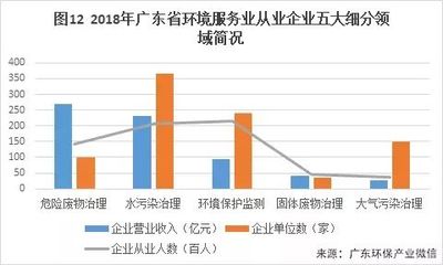 2018年度廣東省環(huán)境服務(wù)業(yè)發(fā)展現(xiàn)狀 環(huán)境保護(hù)監(jiān)測(cè)的進(jìn)展與挑戰(zhàn)