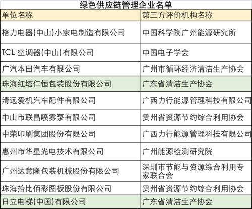 哪些企業更節能？哪些產品更綠色環保？官方名單揭曉
